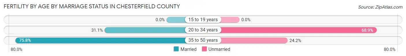 Female Fertility by Age by Marriage Status in Chesterfield County