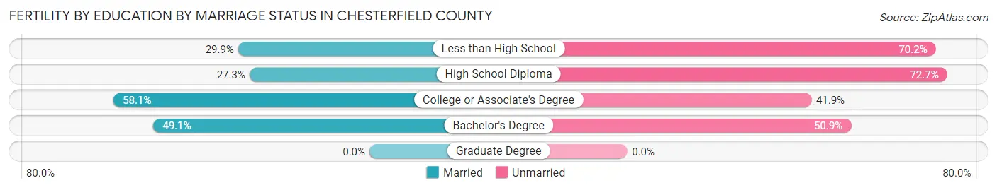 Female Fertility by Education by Marriage Status in Chesterfield County