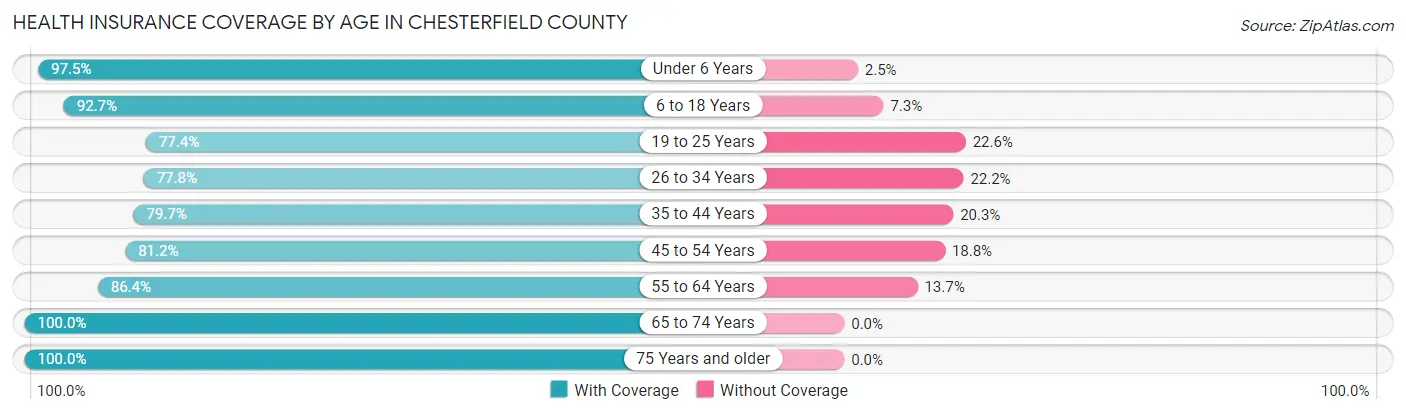 Health Insurance Coverage by Age in Chesterfield County