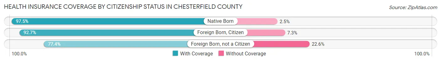 Health Insurance Coverage by Citizenship Status in Chesterfield County