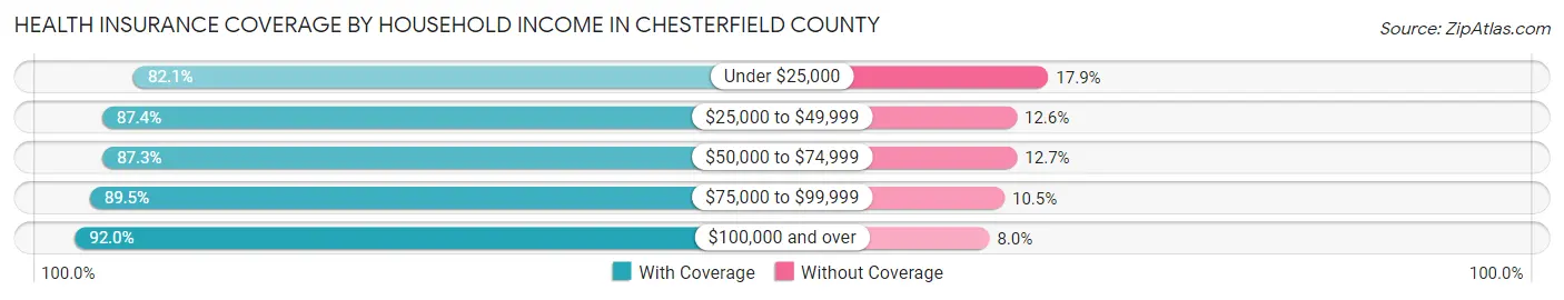 Health Insurance Coverage by Household Income in Chesterfield County
