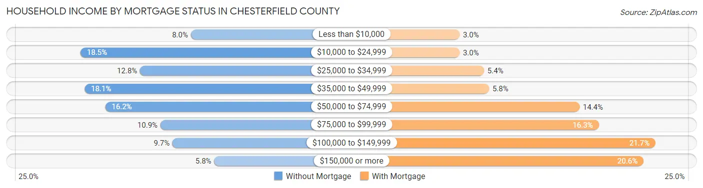 Household Income by Mortgage Status in Chesterfield County