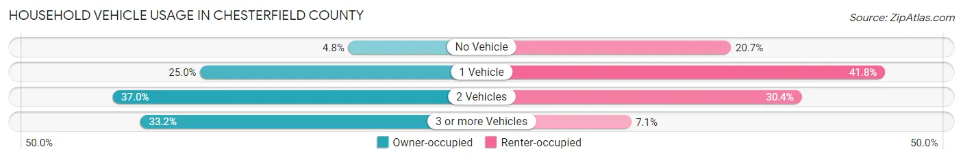 Household Vehicle Usage in Chesterfield County