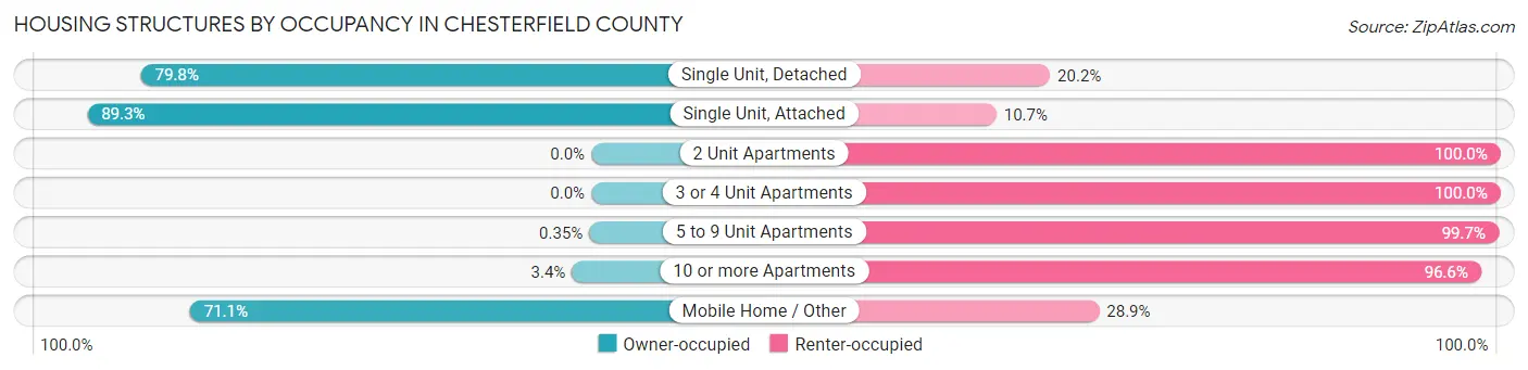 Housing Structures by Occupancy in Chesterfield County