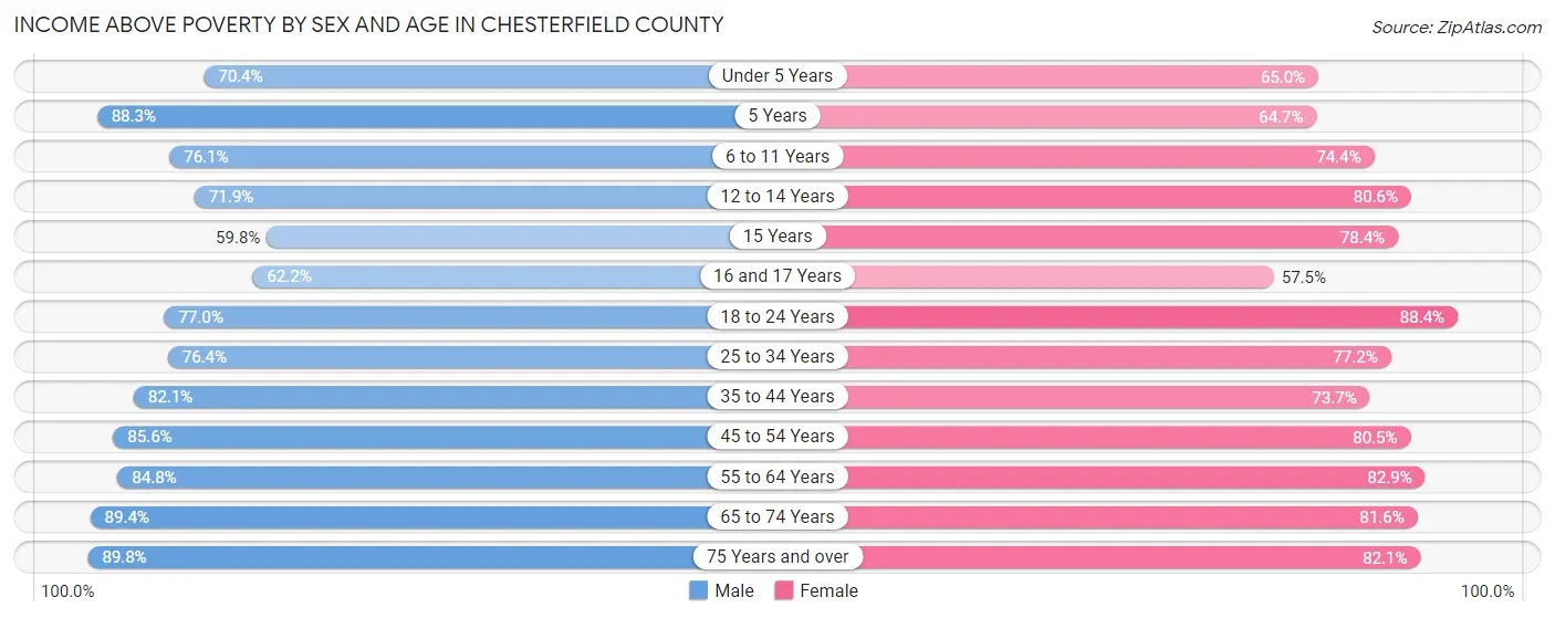 Income Above Poverty by Sex and Age in Chesterfield County