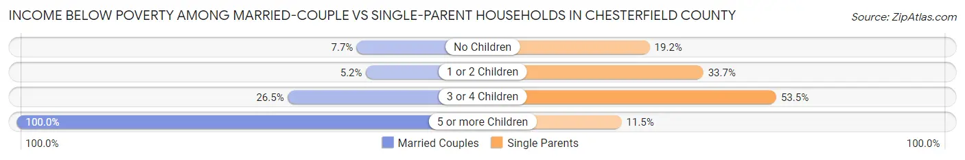 Income Below Poverty Among Married-Couple vs Single-Parent Households in Chesterfield County