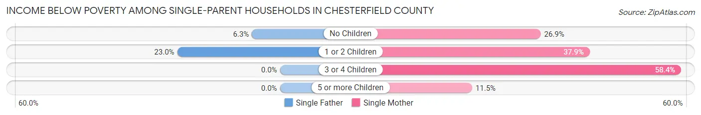 Income Below Poverty Among Single-Parent Households in Chesterfield County