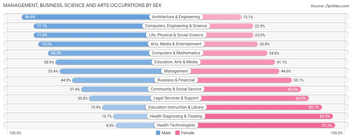 Management, Business, Science and Arts Occupations by Sex in Chesterfield County