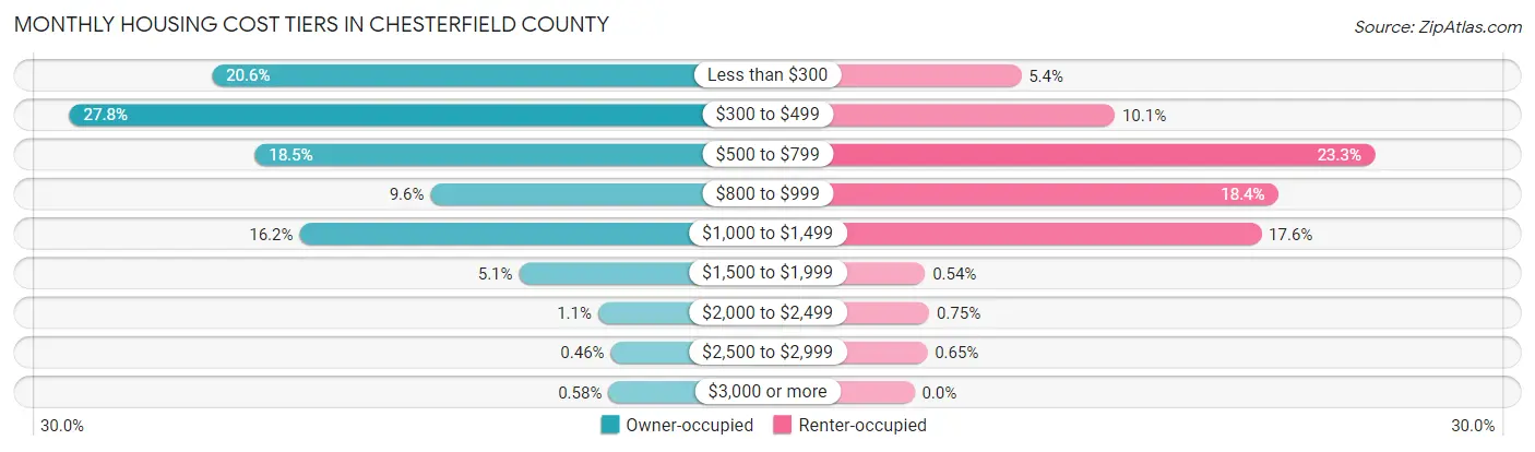 Monthly Housing Cost Tiers in Chesterfield County