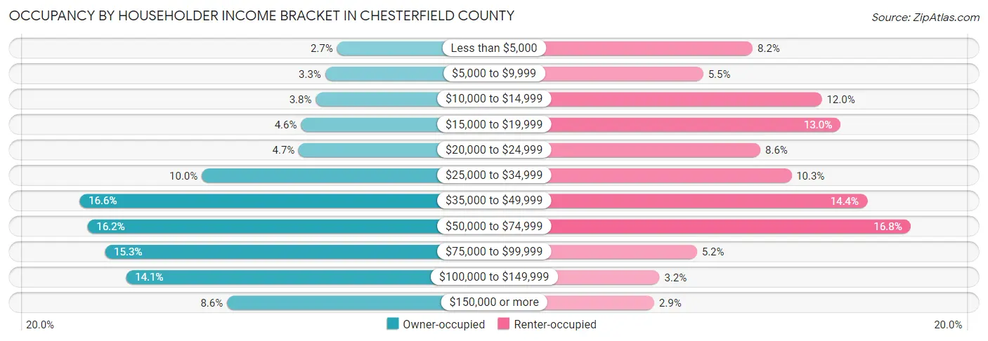 Occupancy by Householder Income Bracket in Chesterfield County