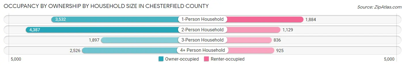 Occupancy by Ownership by Household Size in Chesterfield County