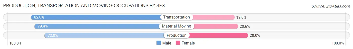 Production, Transportation and Moving Occupations by Sex in Chesterfield County