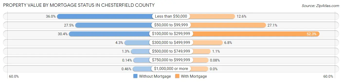 Property Value by Mortgage Status in Chesterfield County