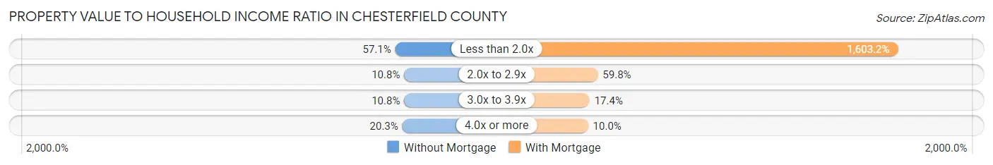 Property Value to Household Income Ratio in Chesterfield County