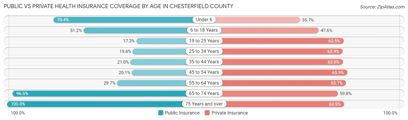 Public vs Private Health Insurance Coverage by Age in Chesterfield County