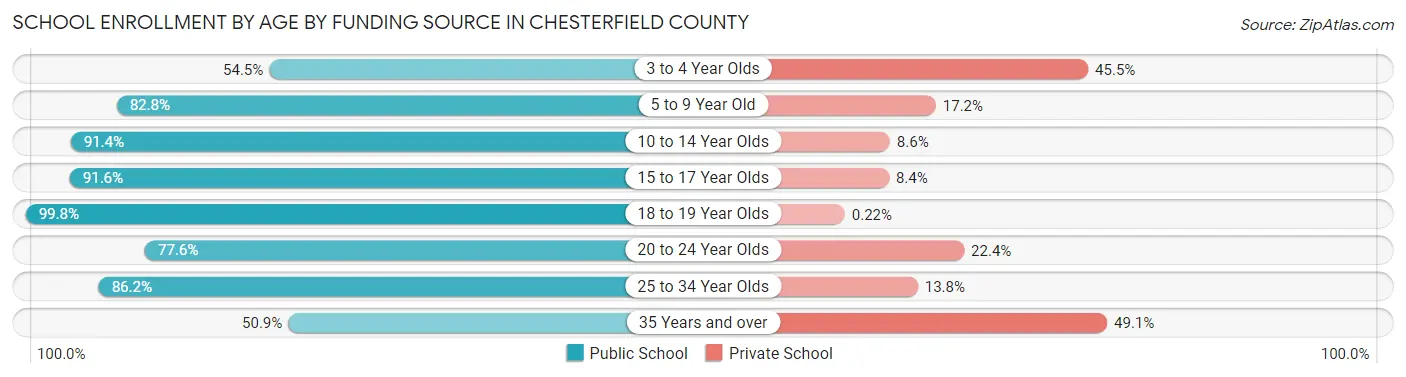 School Enrollment by Age by Funding Source in Chesterfield County