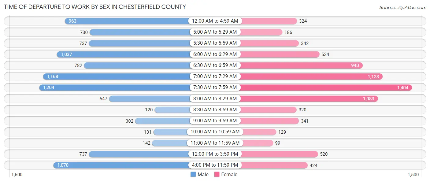 Time of Departure to Work by Sex in Chesterfield County