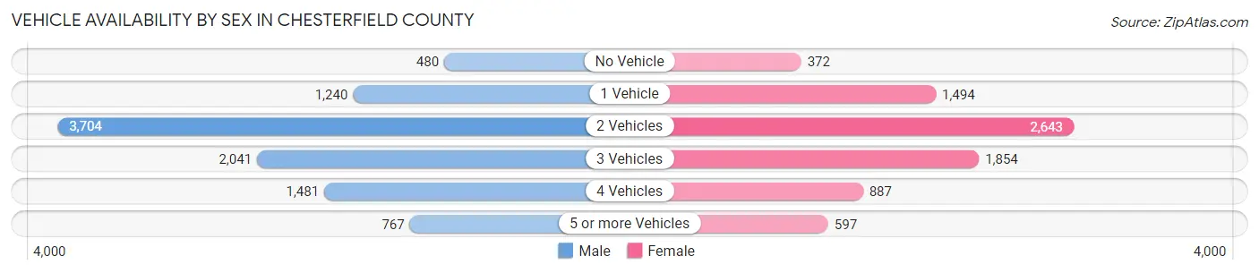 Vehicle Availability by Sex in Chesterfield County