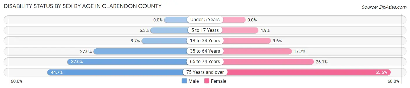 Disability Status by Sex by Age in Clarendon County