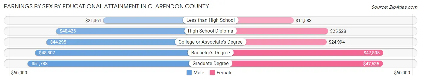 Earnings by Sex by Educational Attainment in Clarendon County