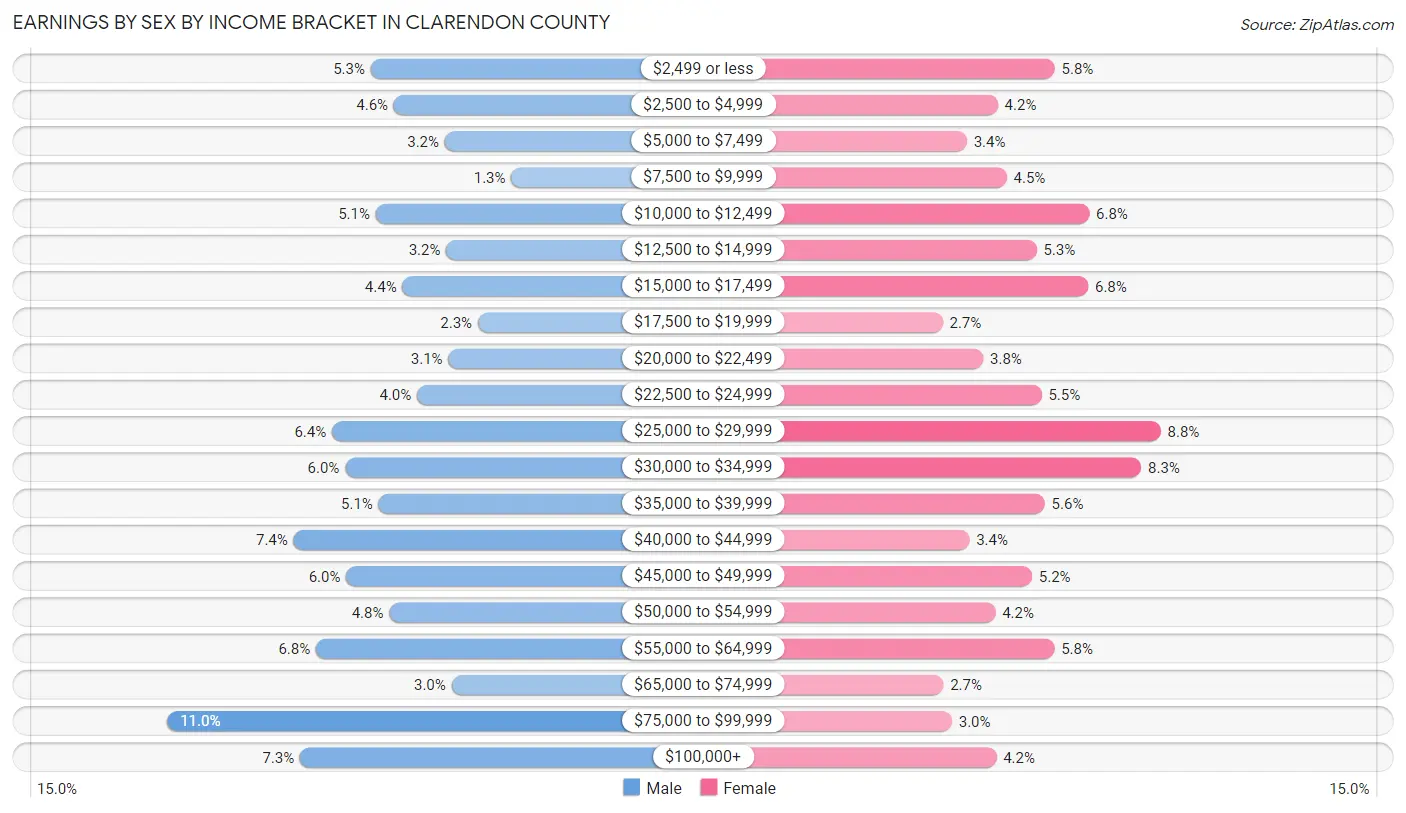 Earnings by Sex by Income Bracket in Clarendon County