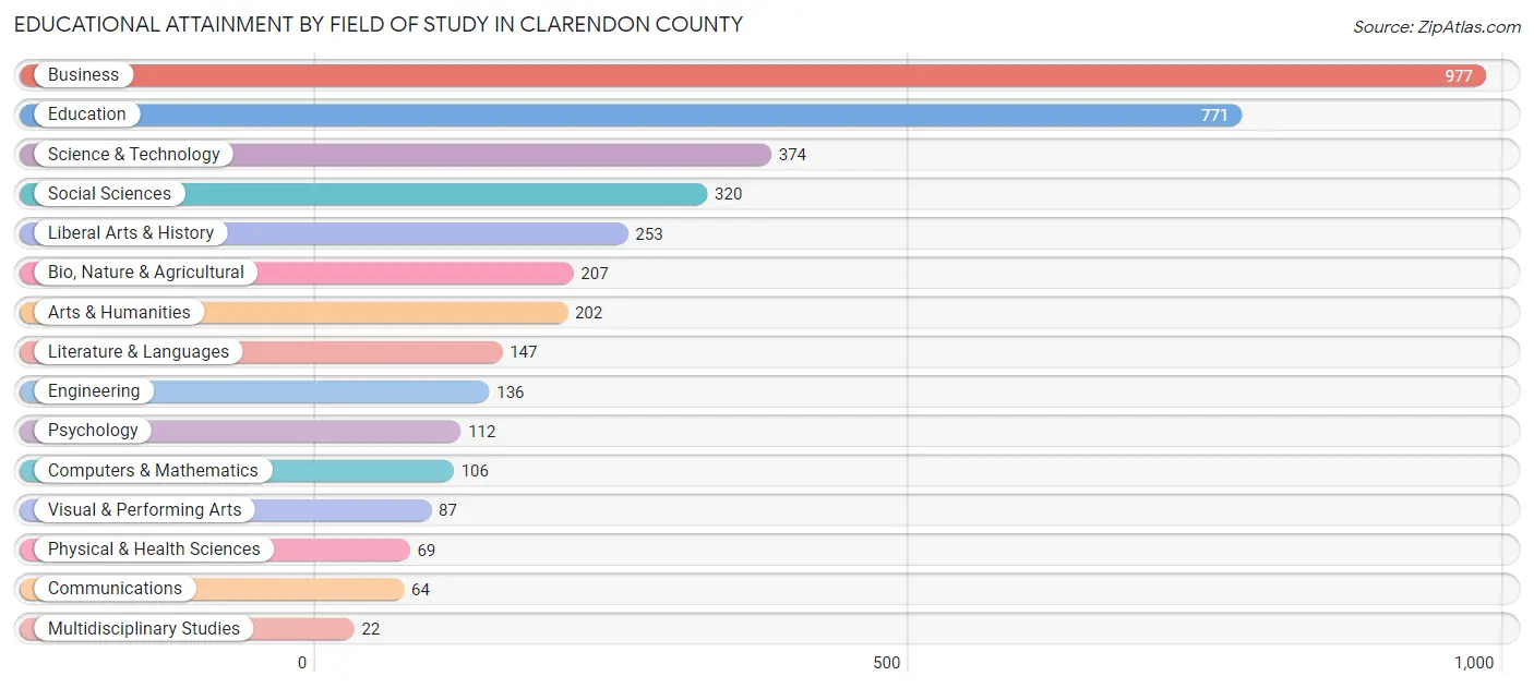 Educational Attainment by Field of Study in Clarendon County