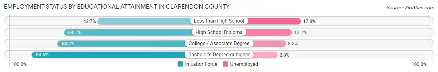 Employment Status by Educational Attainment in Clarendon County