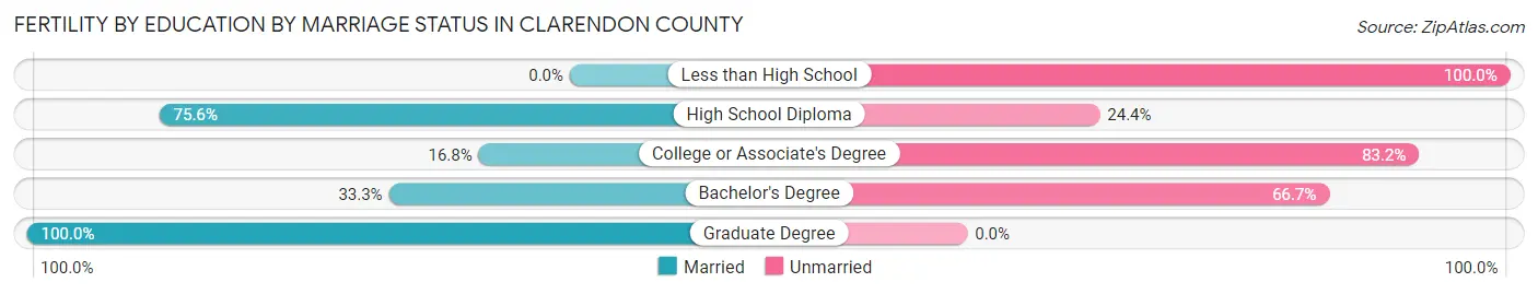 Female Fertility by Education by Marriage Status in Clarendon County