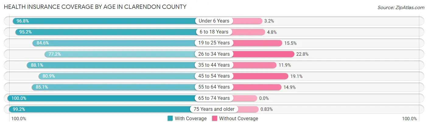 Health Insurance Coverage by Age in Clarendon County