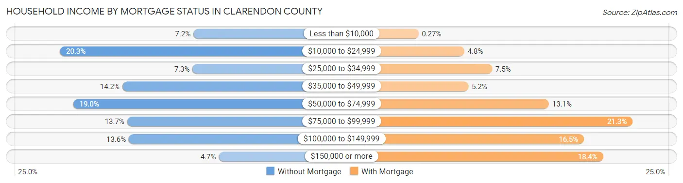 Household Income by Mortgage Status in Clarendon County