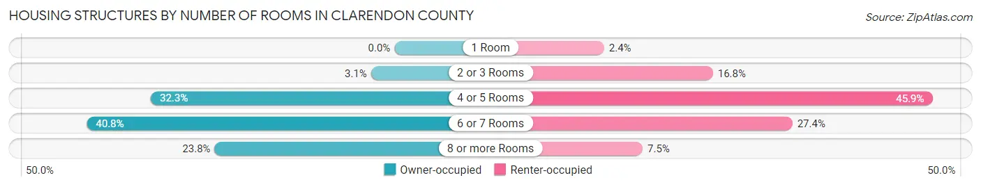Housing Structures by Number of Rooms in Clarendon County