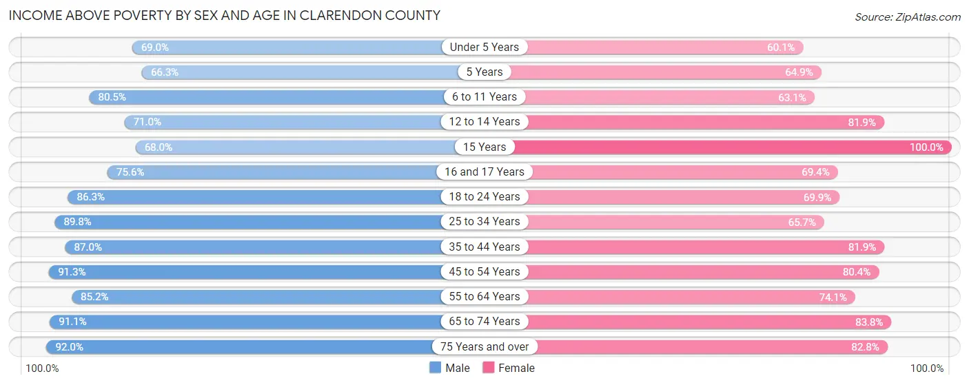 Income Above Poverty by Sex and Age in Clarendon County