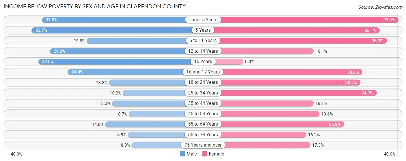 Income Below Poverty by Sex and Age in Clarendon County
