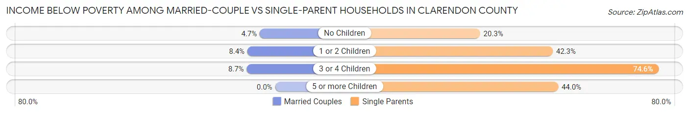 Income Below Poverty Among Married-Couple vs Single-Parent Households in Clarendon County