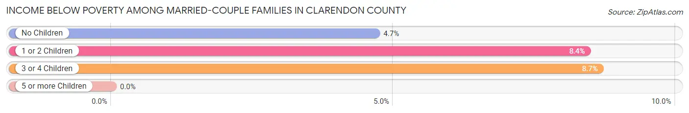 Income Below Poverty Among Married-Couple Families in Clarendon County