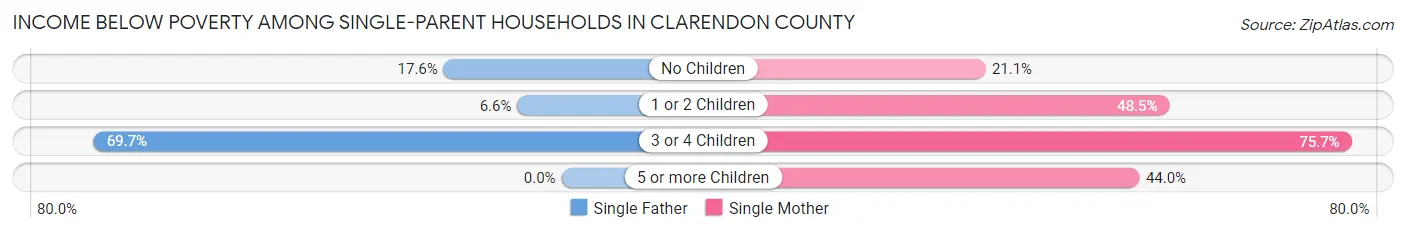 Income Below Poverty Among Single-Parent Households in Clarendon County