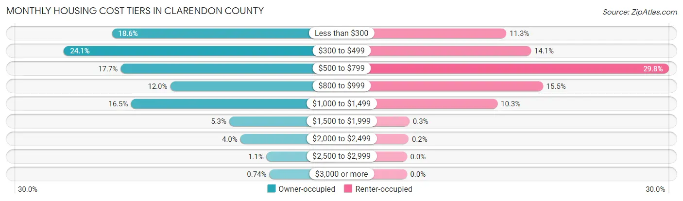 Monthly Housing Cost Tiers in Clarendon County