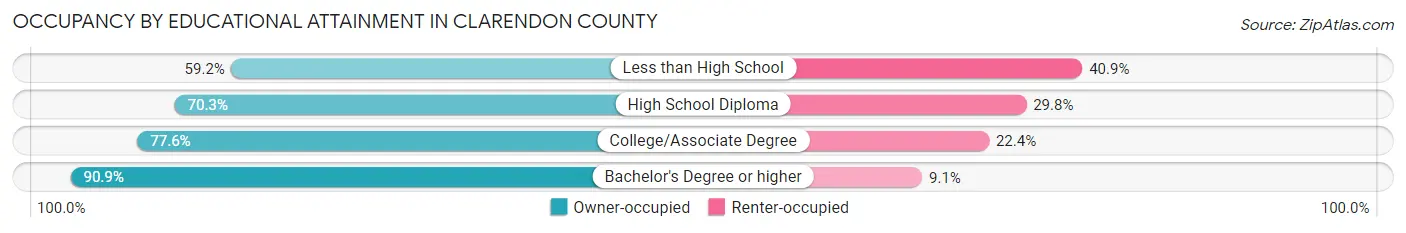 Occupancy by Educational Attainment in Clarendon County