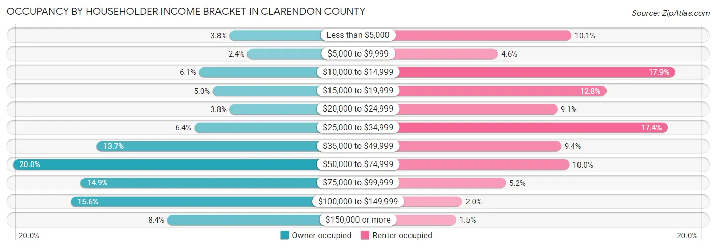 Occupancy by Householder Income Bracket in Clarendon County
