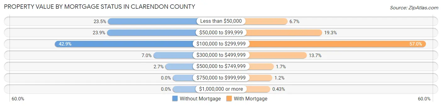 Property Value by Mortgage Status in Clarendon County