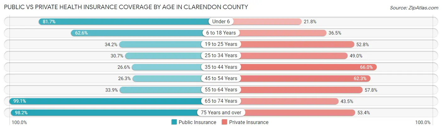 Public vs Private Health Insurance Coverage by Age in Clarendon County