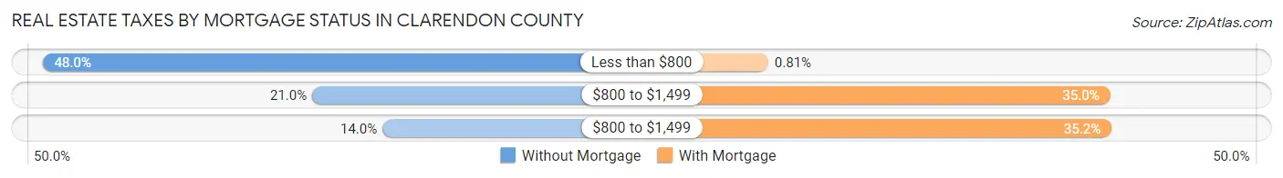 Real Estate Taxes by Mortgage Status in Clarendon County