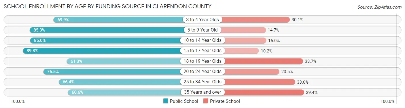 School Enrollment by Age by Funding Source in Clarendon County