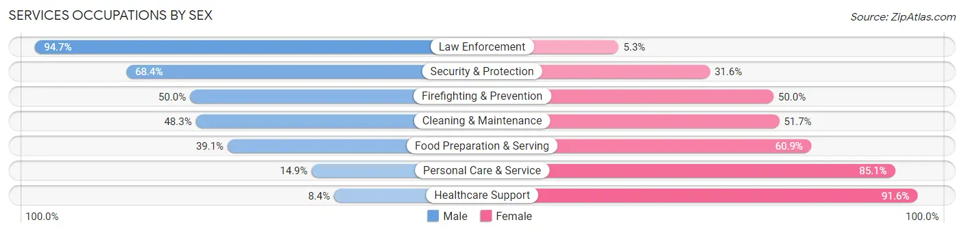 Services Occupations by Sex in Clarendon County