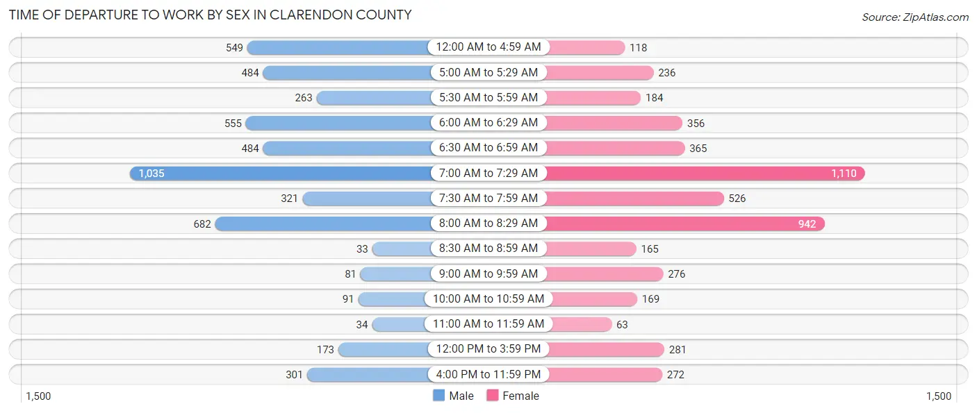 Time of Departure to Work by Sex in Clarendon County