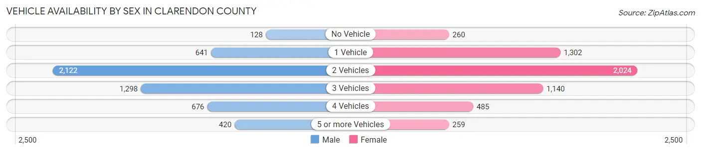 Vehicle Availability by Sex in Clarendon County