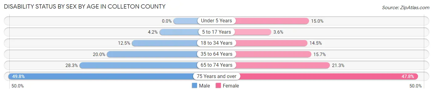 Disability Status by Sex by Age in Colleton County