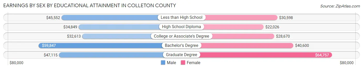 Earnings by Sex by Educational Attainment in Colleton County