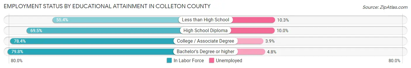 Employment Status by Educational Attainment in Colleton County