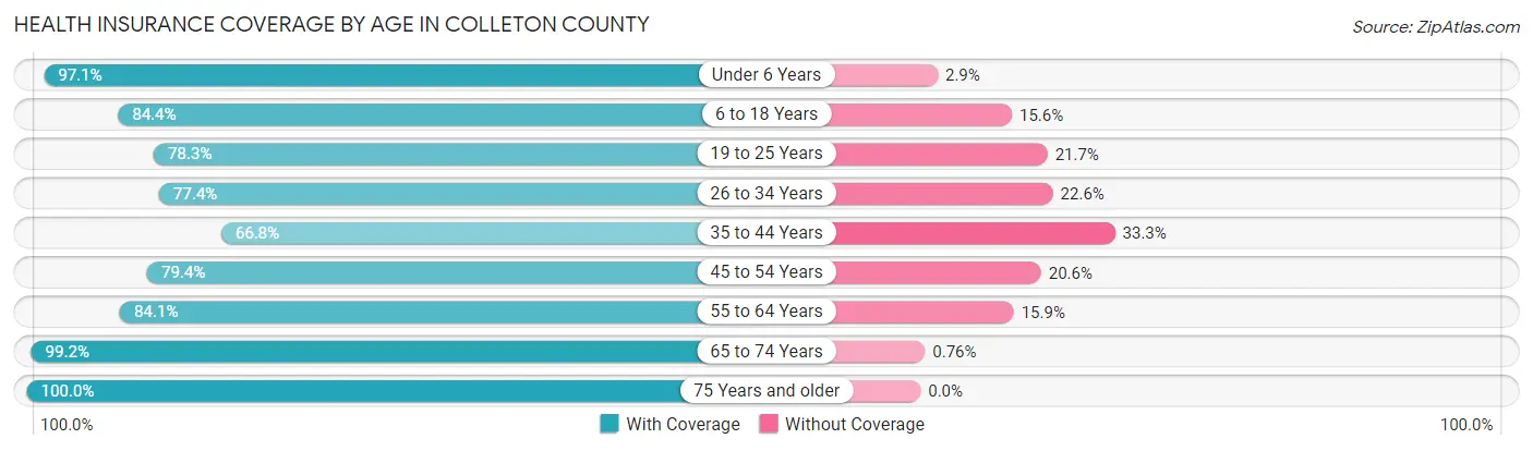 Health Insurance Coverage by Age in Colleton County